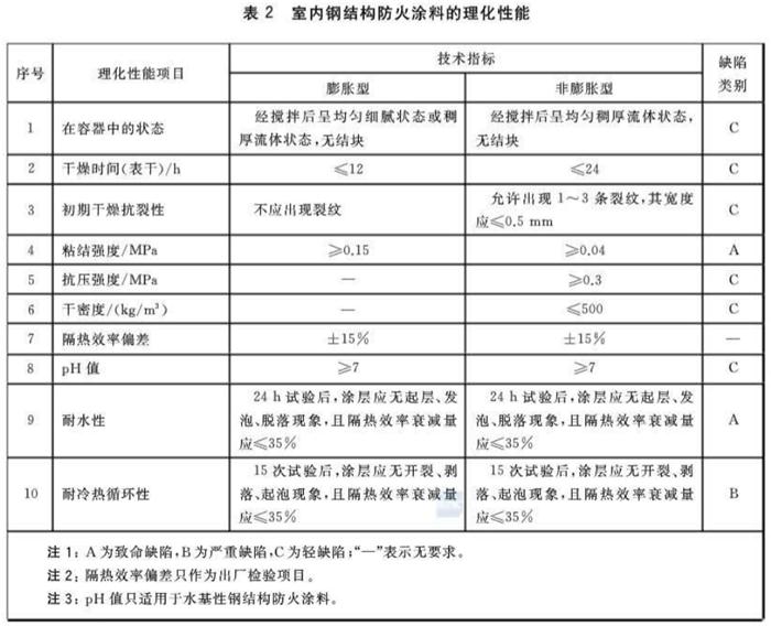 【鋼結(jié)構(gòu)防火涂料的選擇】GB14907-2018(圖6)