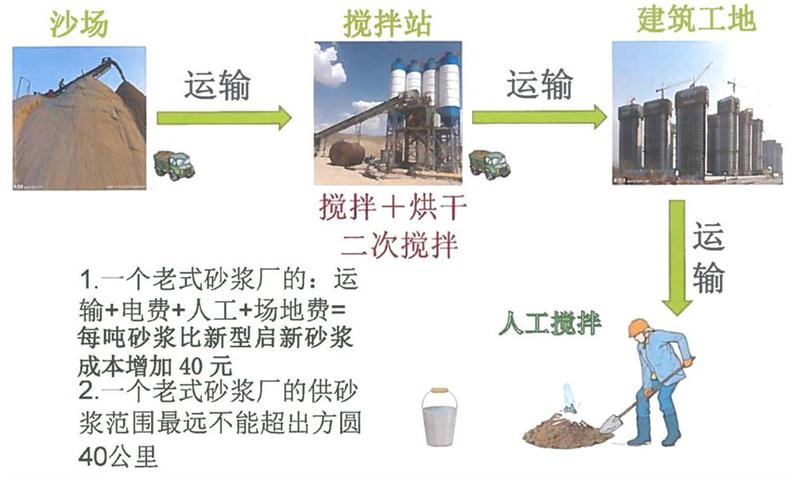 “老式砂漿廠”的弊病之多，革新勢(shì)在必行！(圖3)