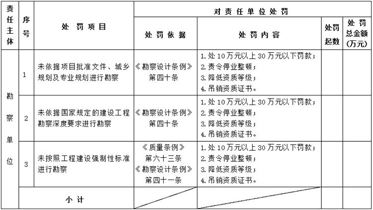 【建設(shè)工程各方質(zhì)量責(zé)任主體】行政處罰知多少？(圖2)