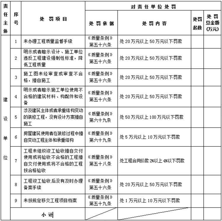 【建設(shè)工程各方質(zhì)量責(zé)任主體】行政處罰知多少？(圖1)