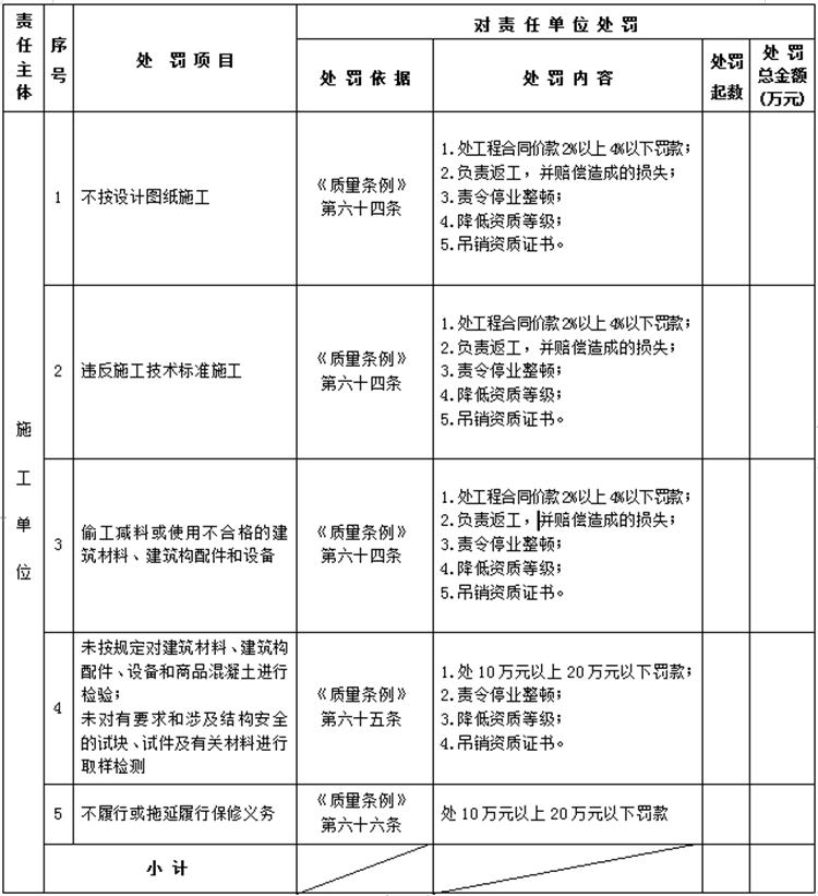 【建設(shè)工程各方質(zhì)量責(zé)任主體】行政處罰知多少？(圖4)