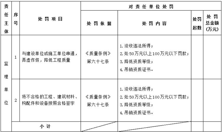 【建設(shè)工程各方質(zhì)量責(zé)任主體】行政處罰知多少？(圖5)