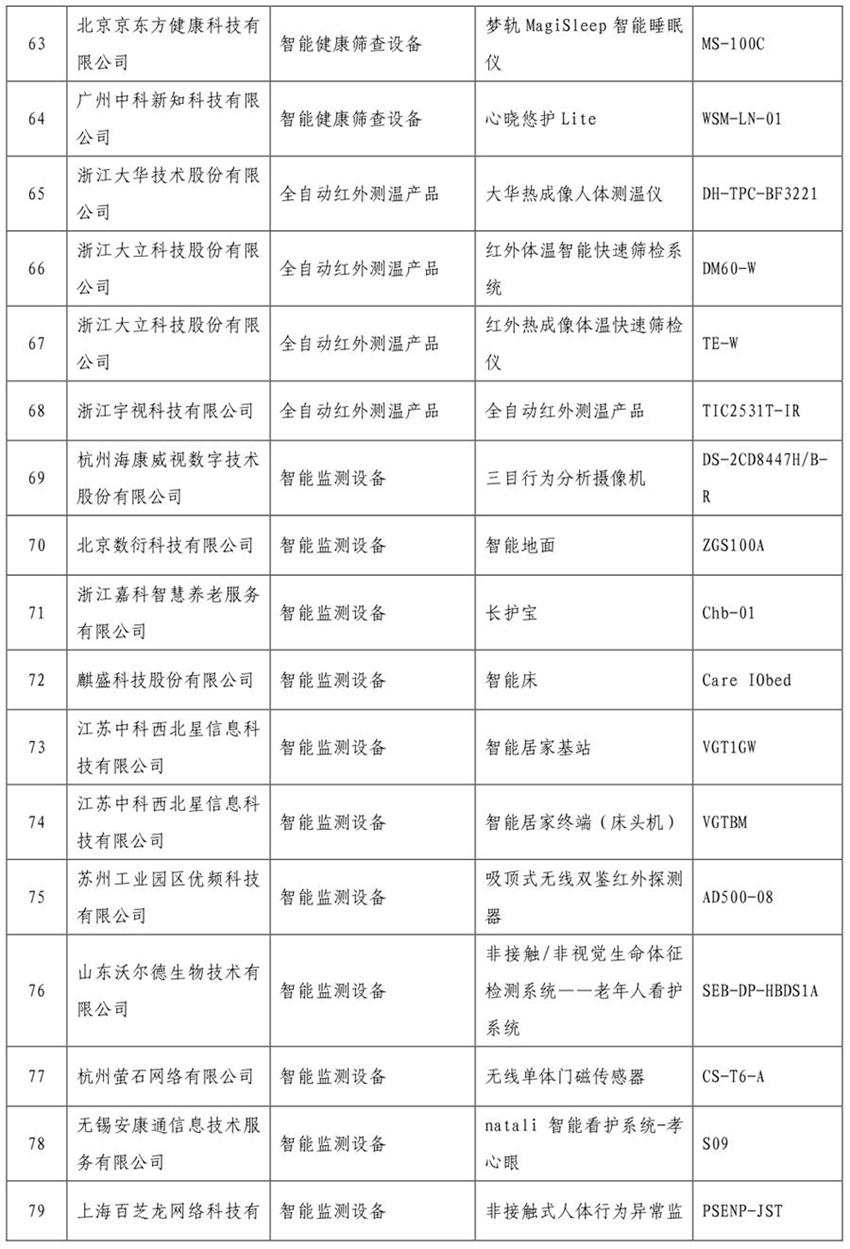 《智慧健康養(yǎng)老產(chǎn)品目錄（2020年版）》公示(圖5)