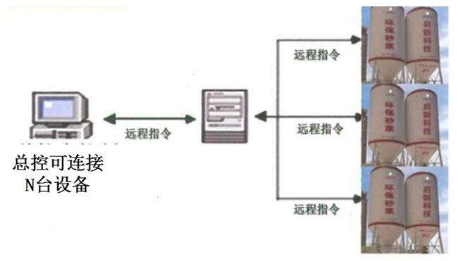 技術推薦：圖示啟新智能化遠程控制環(huán)保砂漿自動生產(chǎn)系統(tǒng)(圖3)