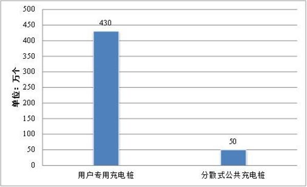 國家及山東：充電基礎(chǔ)設(shè)施建設(shè)的幾個文件(圖2)