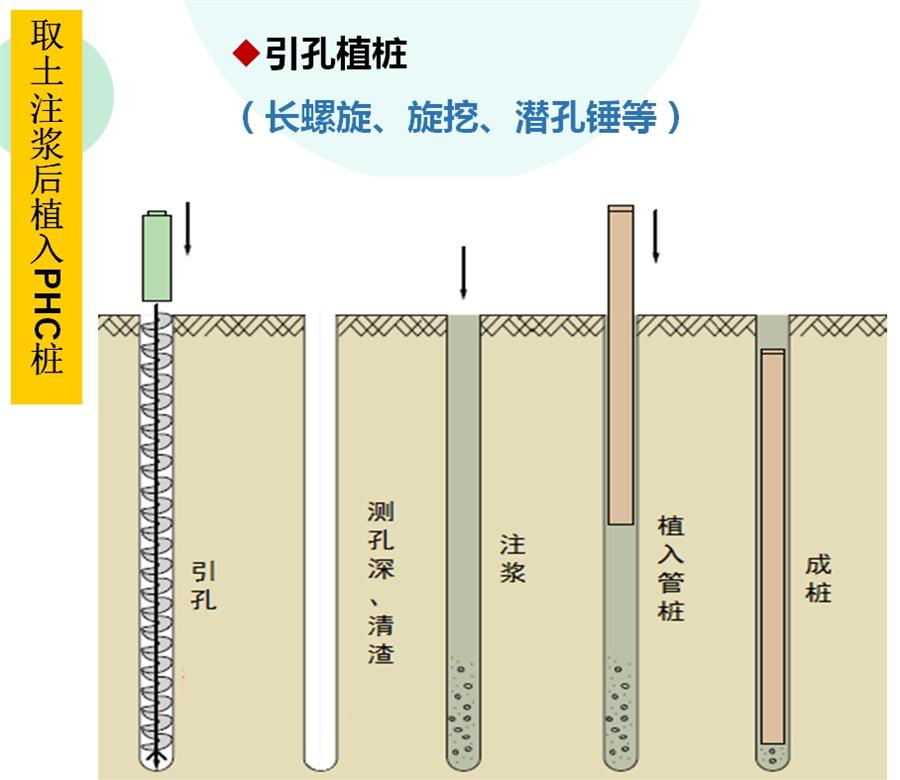 【勁性復(fù)合樁】克服CFG等灌注樁的缺點(diǎn)之樁型！(圖4)