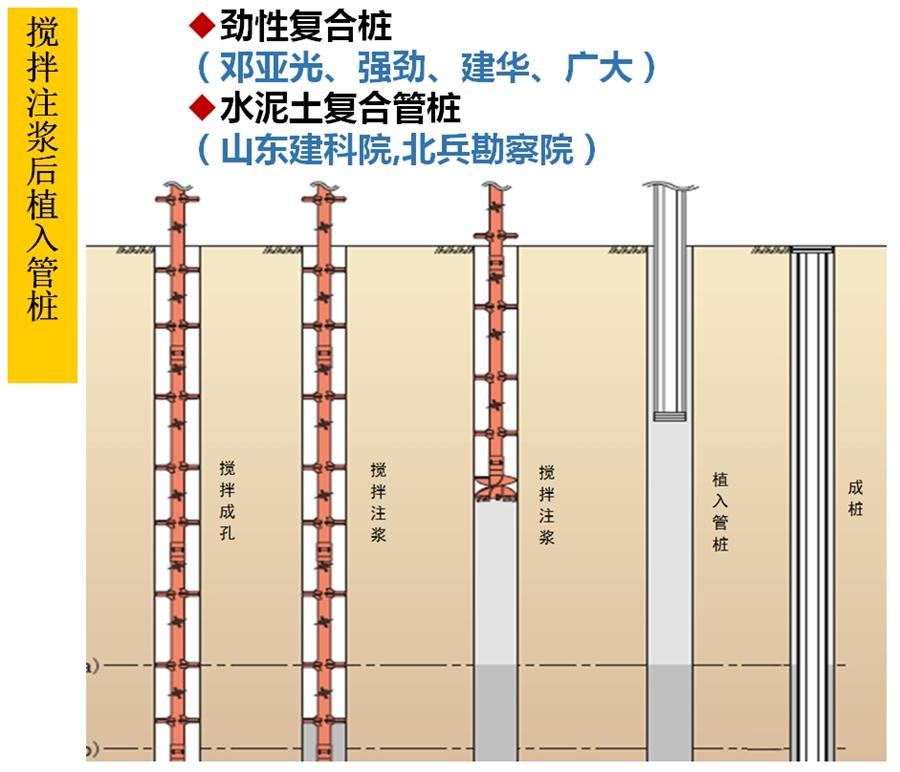 【勁性復(fù)合樁】克服CFG等灌注樁的缺點(diǎn)之樁型！(圖5)