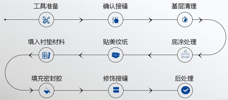 【科順】裝配式建筑密封膠，為您保駕護(hù)航！ (圖5)