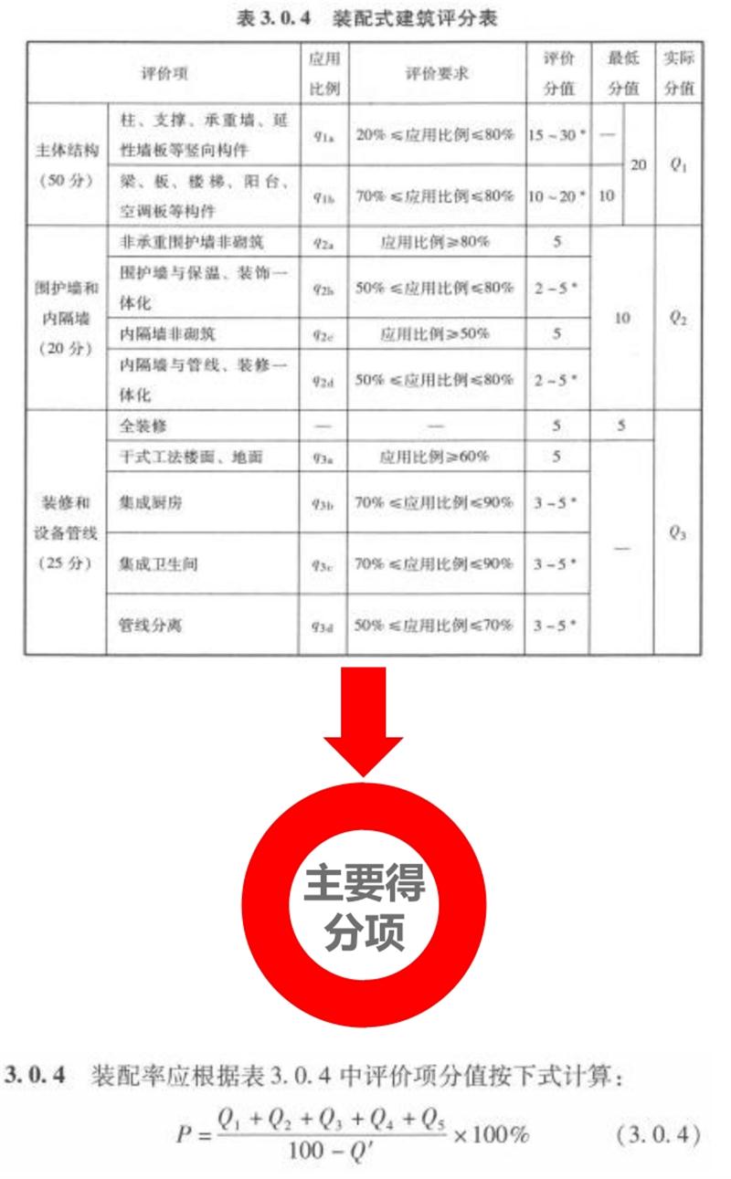 圍繞“泰安市裝配式建筑政策”分值考量！(圖5)