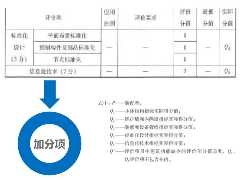 圍繞“泰安市裝配式建筑政策”分值考量！(圖6)