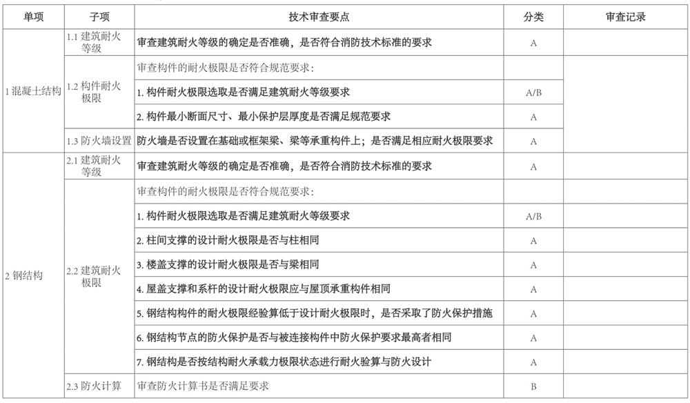 結(jié)構(gòu)專業(yè)：山東省建設(shè)工程消防設(shè)計(jì)技術(shù)審查要點(diǎn)(圖2)