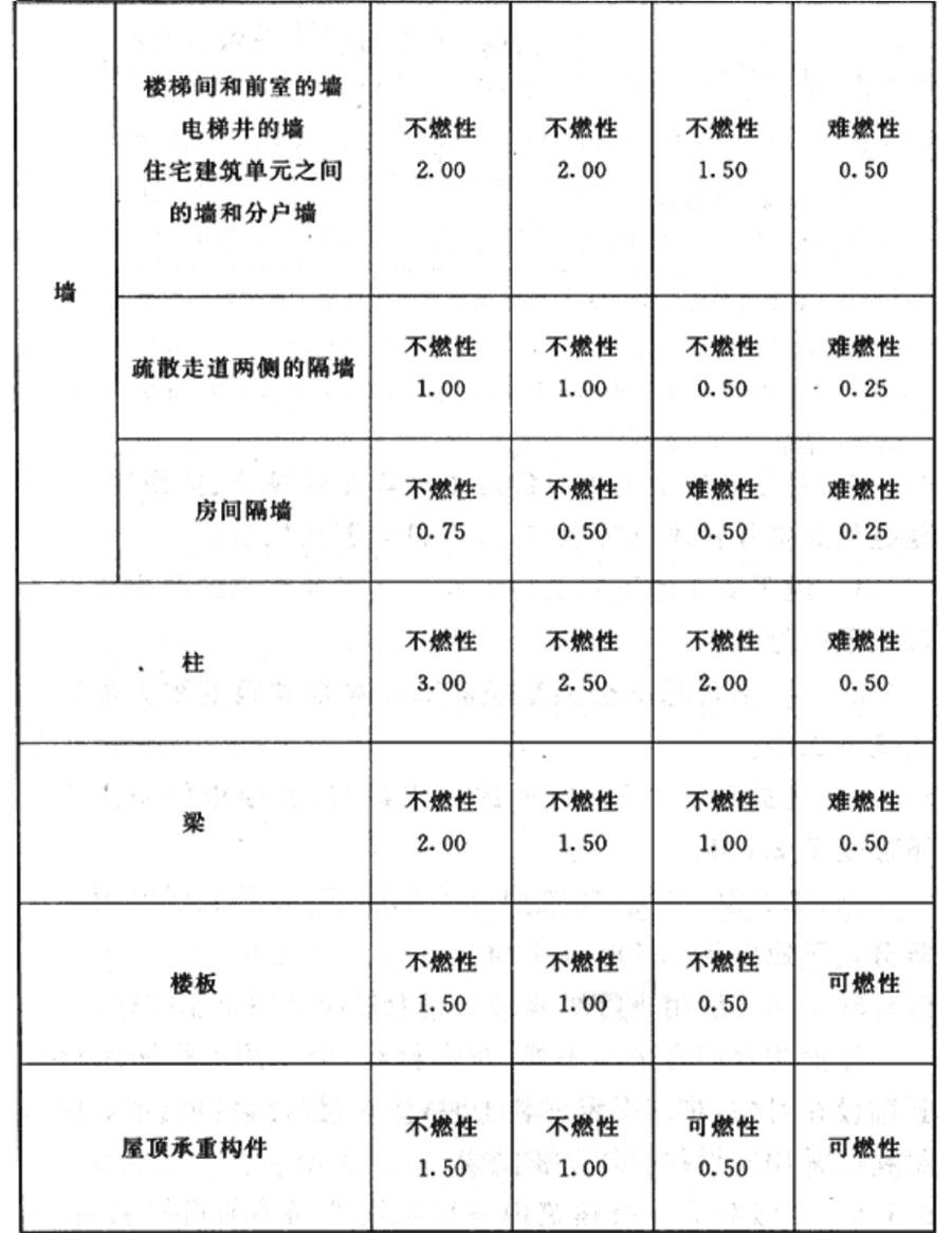 民用建筑:不同耐火等級建筑相應(yīng)構(gòu)件的燃燒性能和耐火極限(圖2)