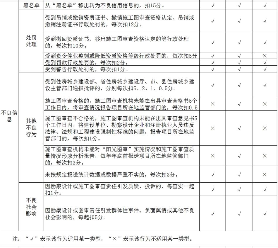 山東省勘察設計行業(yè)信用信息評分標準(圖2)