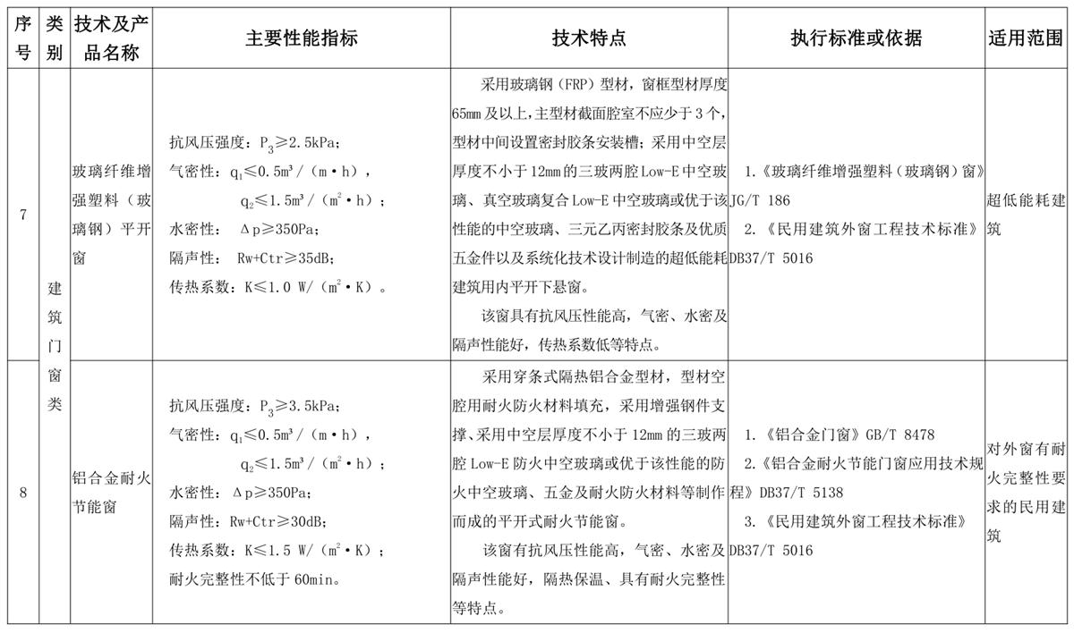 山東建筑門窗與配件類：推廣使用、限制使用和禁止使用技術(shù)產(chǎn)品目錄(圖4)