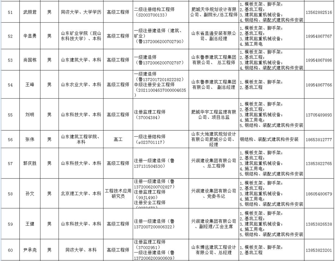 泰安市建筑施工安全生產(chǎn)論證專家?guī)烀麊?圖6)