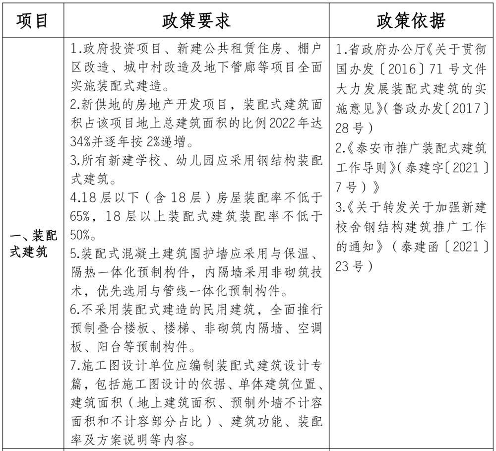 泰安市《工程設(shè)計、施工圖審查政策性清單》(圖1)