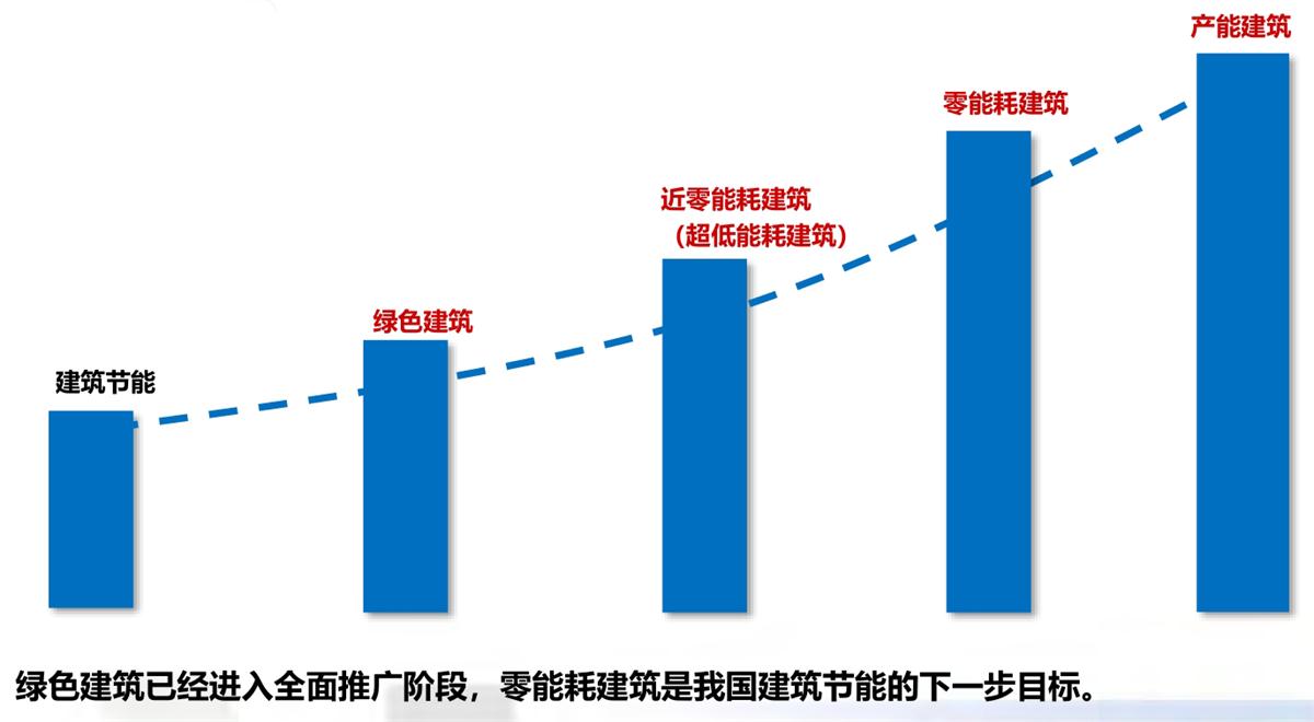 零能耗建筑：常用技術(shù)措施如是說！(圖1)