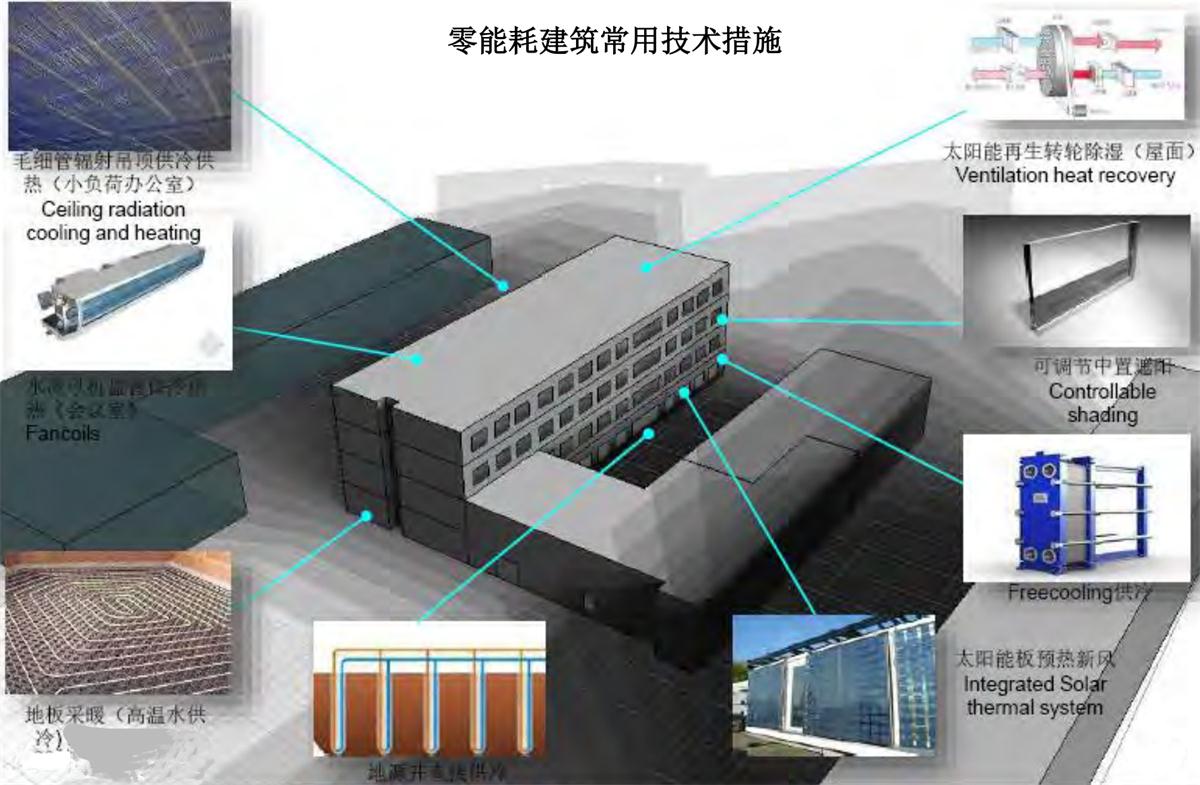 零能耗建筑：常用技術(shù)措施如是說！(圖7)